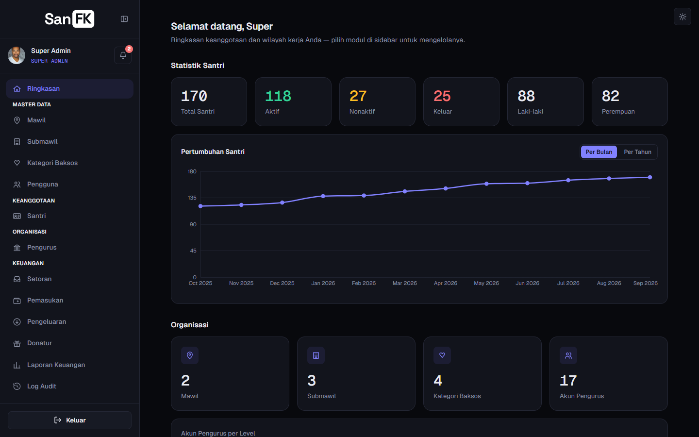 Dashboard Pengurus di layar lebar